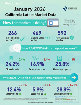 Weekly Data for Week Ending 2026-01-24